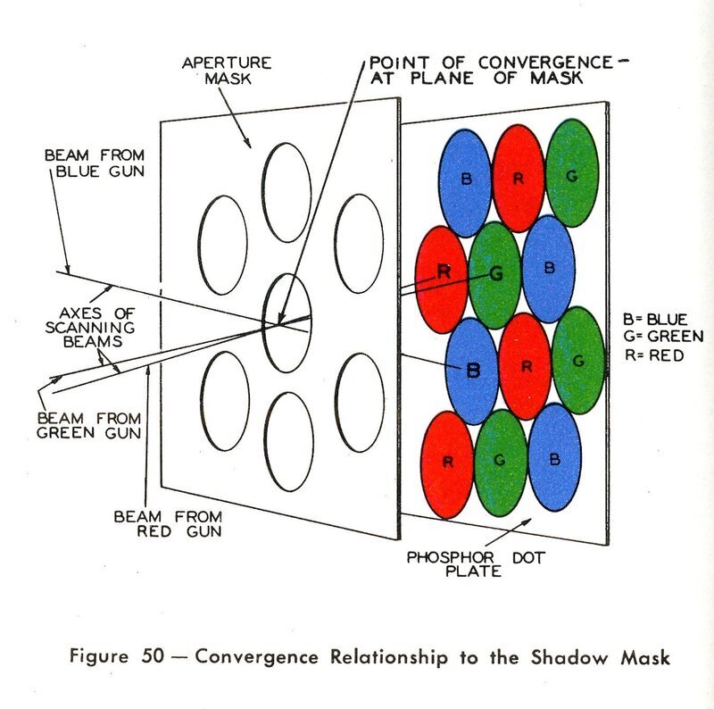 Convergence Relation to the Shadow Mask